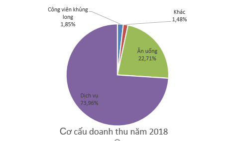 Công viên nước Đầm Sen (DSN) báo lãi 96 tỷ đồng năm 2018, chia cổ tức tỷ lệ 65% - Ảnh 1.