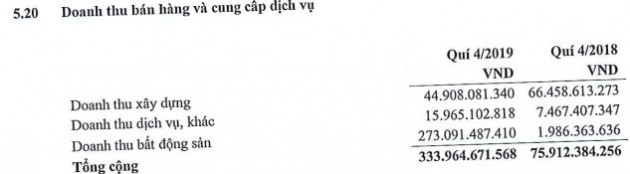 Constrexim (CTX) báo lãi 216 tỷ đồng năm 2019, gấp 11 lần cùng kỳ - Ảnh 1.