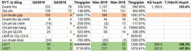 Constrexim (CTX) báo lãi 216 tỷ đồng năm 2019, gấp 11 lần cùng kỳ - Ảnh 2.