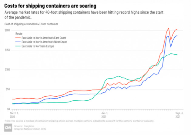 Container: Mặt hàng đang tăng giá phi mã vì đại dịch - Ảnh 2.
