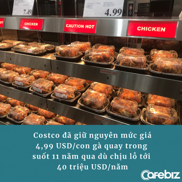 Costco bán 1 con gà quay giá 4,99 USD, mất 40 triệu USD/năm, HP giảm giá máy in còn 1 nửa: Tưởng lỗ nhưng hóa ra đều là chiến lược ‘ăn tiền’ - Ảnh 2.