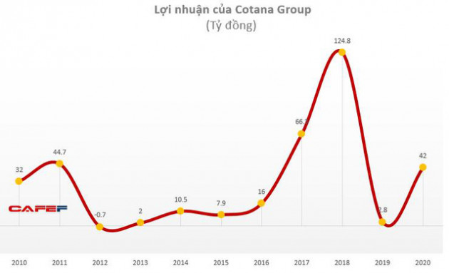 Cotana Group (CSC): Năm 2020 lãi 72 tỷ đồng, cao gấp 22 lần cùng kỳ - Ảnh 1.