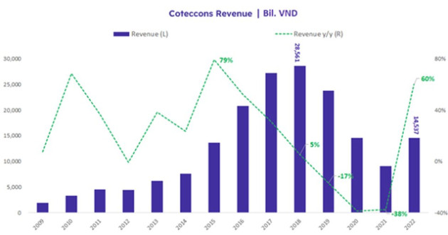 Coteccons có gì để vượt giá trị sổ sách? - Ảnh 1.