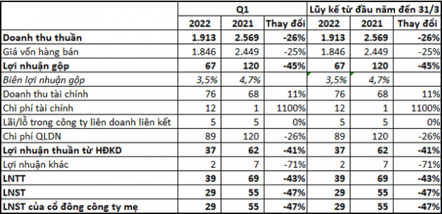 Coteccons (CTD) báo lãi quý 1/2022 giảm 47% so với cùng kỳ, bắt đầu vay nợ hàng trăm tỷ đồng - Ảnh 1.