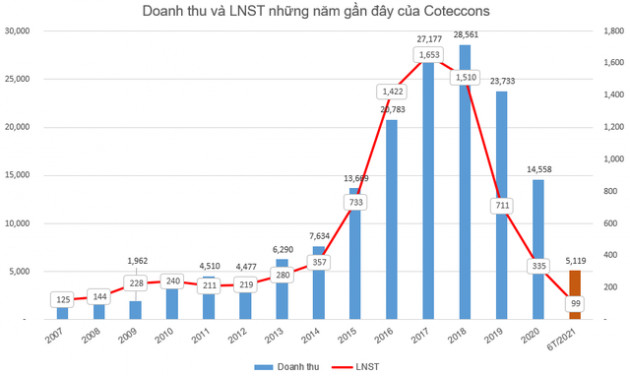 Coteccons (CTD) chốt danh sách cổ đông trả cổ tức bằng tiền tỷ lệ 10% - Ảnh 1.