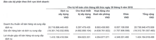 Coteccons (CTD) có gần 4.800 tỷ đồng tiền gửi ngân hàng, LNST 9 tháng tăng nhẹ lên 1.192 tỷ đồng - Ảnh 2.