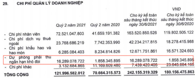 Coteccons (CTD): Lãi ngày càng eo hẹp sau gần 1 năm về tay Kusto, nửa đầu năm 2021 giảm 65% LNST xuống còn 99 tỷ đồng - Ảnh 1.