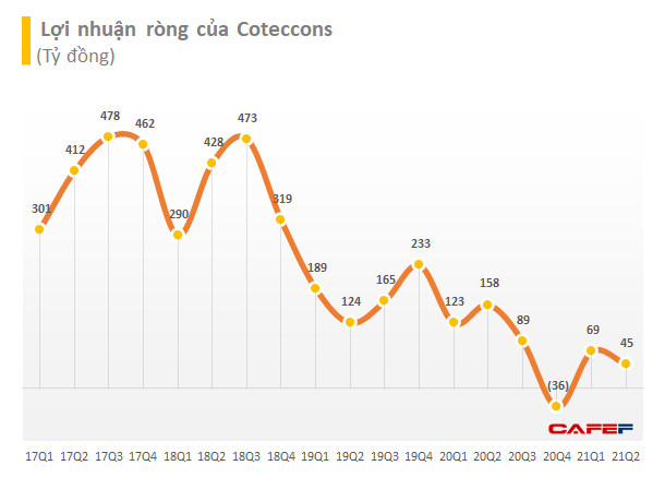 Coteccons (CTD): Lãi ngày càng eo hẹp sau gần 1 năm về tay Kusto, nửa đầu năm 2021 giảm 65% LNST xuống còn 99 tỷ đồng - Ảnh 2.