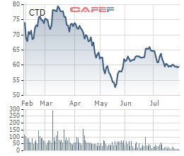 Coteccons (CTD): Lãi ngày càng eo hẹp sau gần 1 năm về tay Kusto, nửa đầu năm 2021 giảm 65% LNST xuống còn 99 tỷ đồng - Ảnh 3.