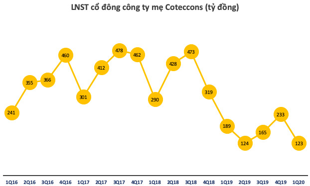 Coteccons (CTD) lên kế hoạch 2020 sẽ không tăng trưởng bằng mọi giá, cổ đông bày tỏ nhiều quan ngại trước thềm ĐHĐCĐ - Ảnh 1.