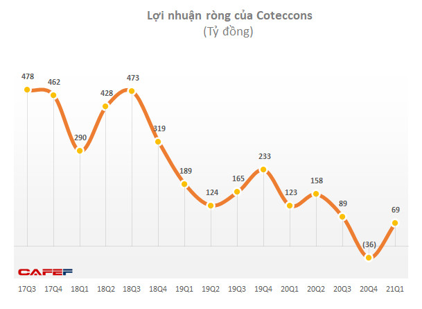 Coteccons (CTD): Liên tục giảm, cổ phiếu đã phá đáy tháng 10/2020 - Ảnh 2.