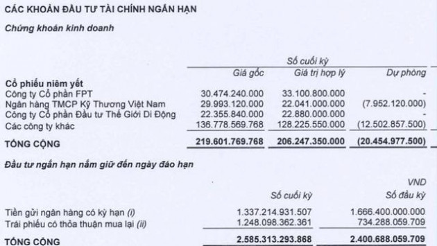 Coteccons (CTD) lỗ ròng 24 tỷ trong quý 2/2022, tăng hơn 1.000 tỷ nợ vay và đang chịu lỗ khi bắt đáy chứng khoán - Ảnh 2.