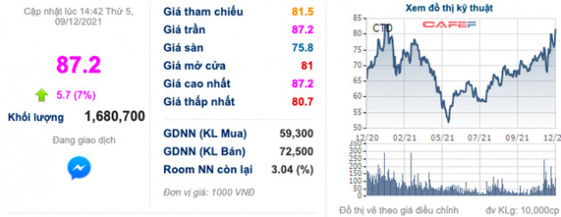 Coteccons (CTD): Năm 2021 dự đạt 8.500-9.000 tỷ đồng doanh thu, thực hiện 50% kế hoạch năm - Ảnh 1.