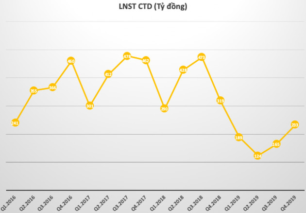 Coteccons (CTD): Tổng giá trị ký kết mới quý 1 đạt 5.000 tỷ đồng, nỗ lực tạo việc làm cho nhân viên giữa đại dịch COVID-19 - Ảnh 1.