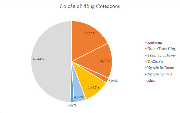 Coteccons đạt được những ‘bước tiến’ giải quyết mâu thuẫn, ông Nguyễn Bá Dương có từ chức?