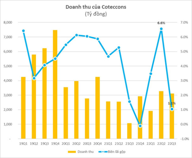 Coteccons lãi gần 2 tỷ trong 9T2022, dòng tiền kinh doanh âm 2.000 tỷ, đầu tư cổ phiếu TCB, FPT - Ảnh 1.