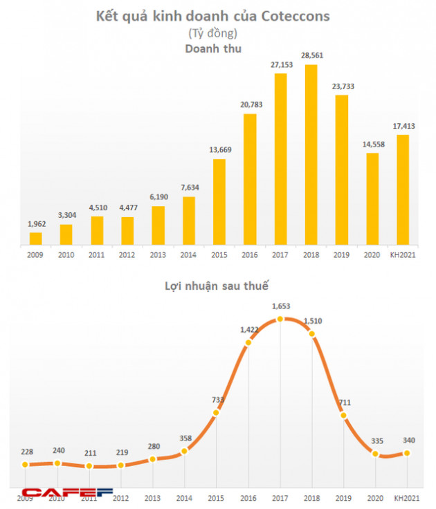 Coteccons lần đầu tính đến việc sử dụng đòn bẩy tài chính, đặt kế hoạch 2021 đi ngang - Ảnh 2.