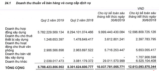 Coteccons: LNST quý 2 giảm 71% so với cùng kỳ, xuống thấp nhất kể từ đầu năm 2015 - Ảnh 1.