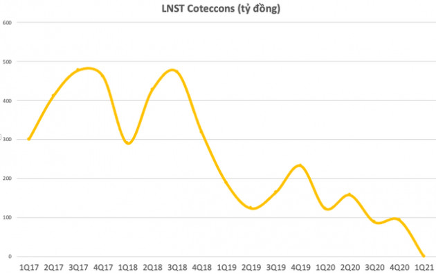 Coteccons: Lợi nhuận quý 1/2021 rơi xuống mức thấp nhất từ năm 2017, ban điều hành mới nói gì về việc mất thầu dự án lớn và chảy máu chất xám? - Ảnh 1.