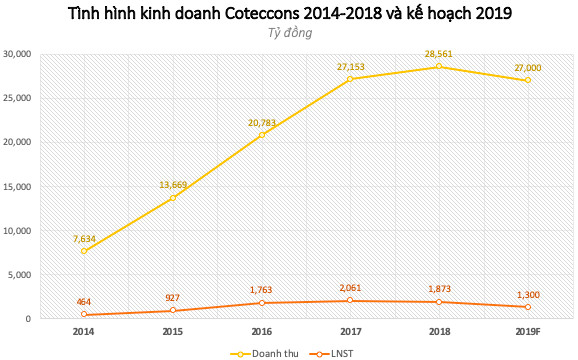 Coteccons miệt mài giảm đến bao giờ? - Ảnh 1.