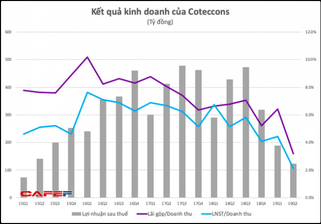 Coteccons miệt mài giảm đến bao giờ? - Ảnh 2.