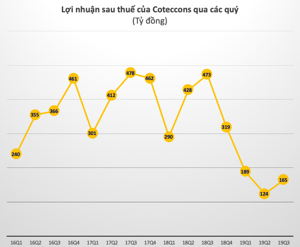 Coteccons tiếp tục lao dốc, lợi nhuận 9 tháng giảm 60% về 478 tỷ đồng - Ảnh 1.