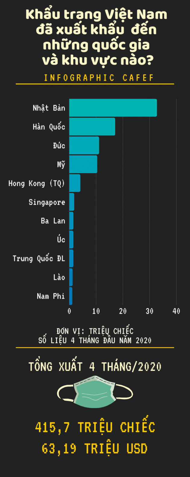 Covid-19: 415,7 triệu khẩu trang Việt Nam xuất khẩu trong 4 tháng đầu năm đã đến những quốc gia và khu vực nào?