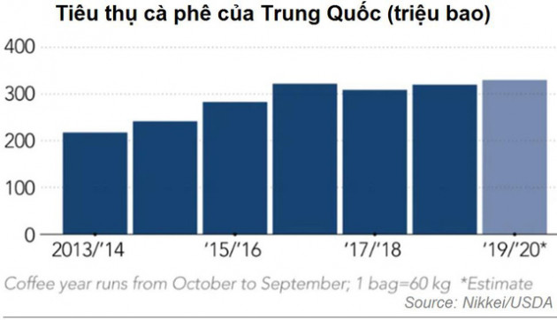 Covid-19 ảnh hưởng thế nào đối với thị trường cà phê toàn cầu? - Ảnh 2.