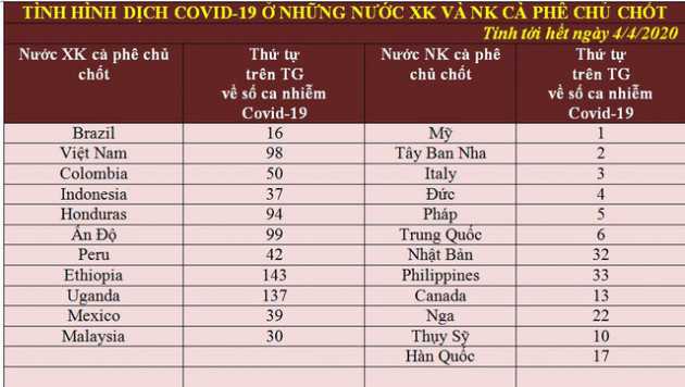 Covid-19 ảnh hưởng thế nào đối với thị trường cà phê toàn cầu? - Ảnh 7.