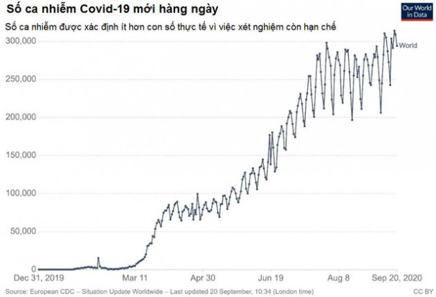 Covid-19 bùng phát trở lại ở Châu Âu liệu có làm tăng giá vàng? - Ảnh 1.