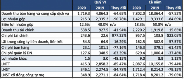 Covid-19 khiến lợi nhuận Tổng công ty Cảng hàng không giảm gần 80% cùng kỳ 2019, tiền gửi ngân hàng hơn 33.680 tỷ đồng - Ảnh 1.