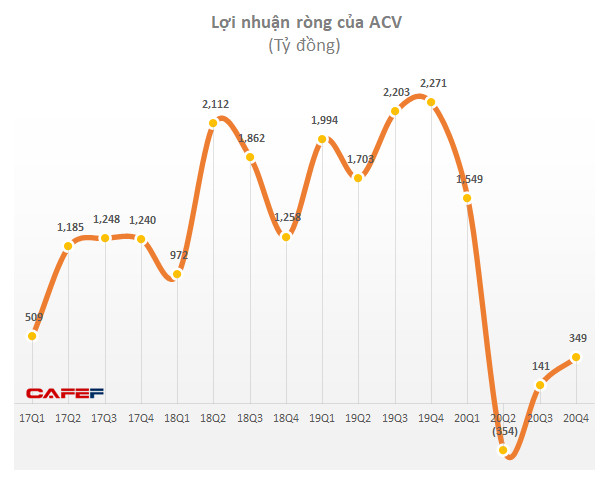 Covid-19 khiến lợi nhuận Tổng công ty Cảng hàng không giảm gần 80% cùng kỳ 2019, tiền gửi ngân hàng hơn 33.680 tỷ đồng - Ảnh 2.