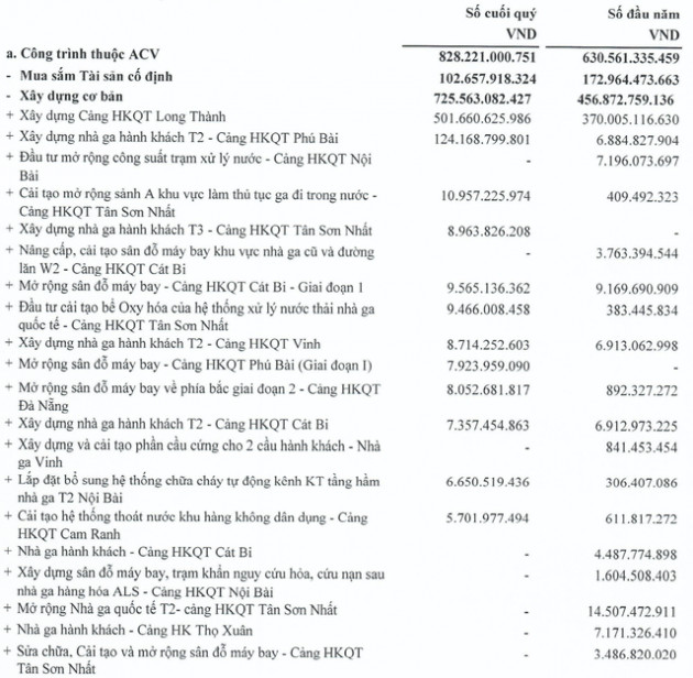 Covid-19 khiến lợi nhuận Tổng công ty Cảng hàng không giảm gần 80% cùng kỳ 2019, tiền gửi ngân hàng hơn 33.680 tỷ đồng - Ảnh 3.