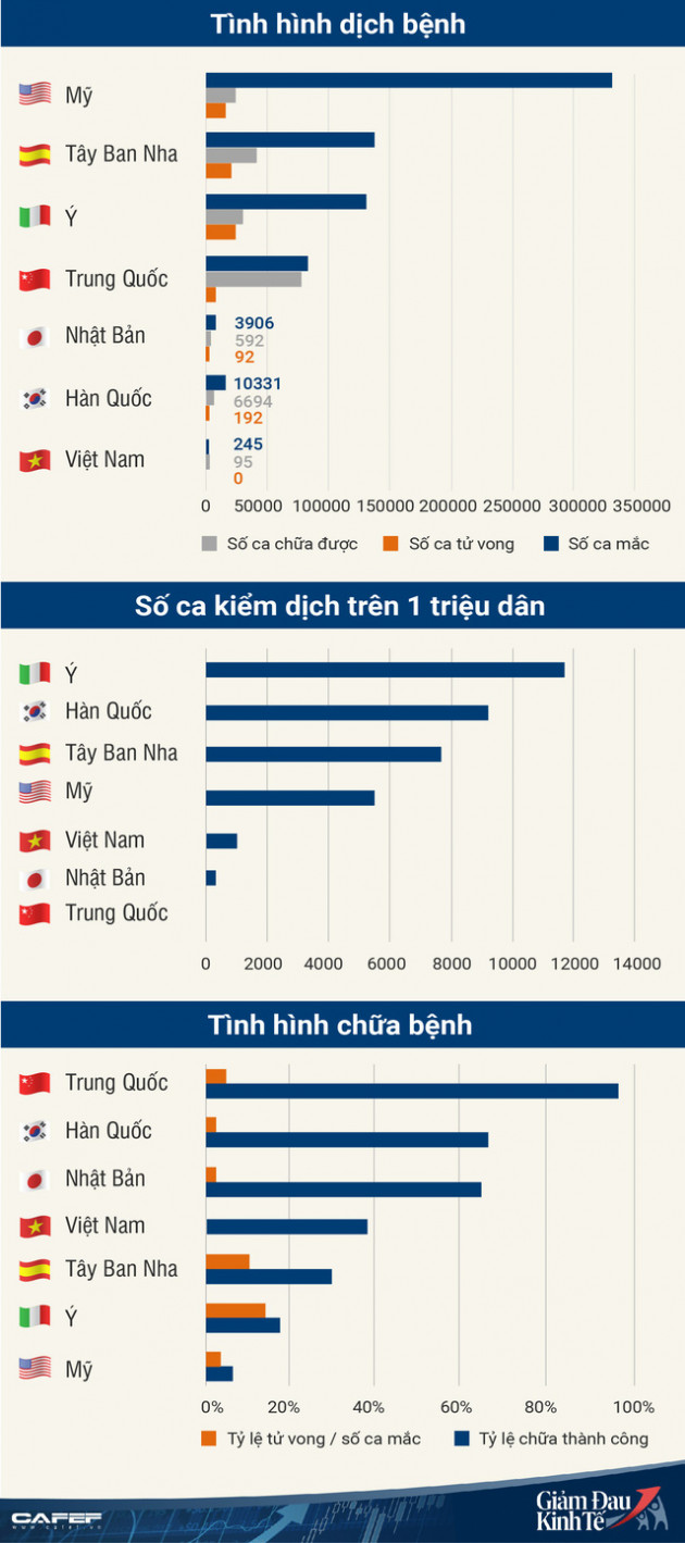 Covid-19: Sự khác biệt lớn giữa 3 quốc gia kiểm soát tốt nhất và 3 quốc gia bùng phát nghiêm trọng nhất thế giới, nhưng đáng ngạc nhiên lại là dữ liệu của Trung Quốc - Ảnh 1.