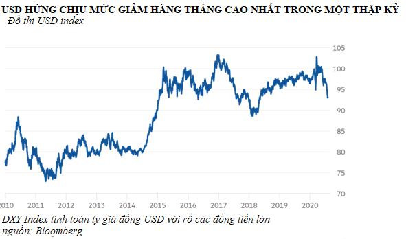 Covid-19 thách thức niềm tin vào đồng USD - Ảnh 1.