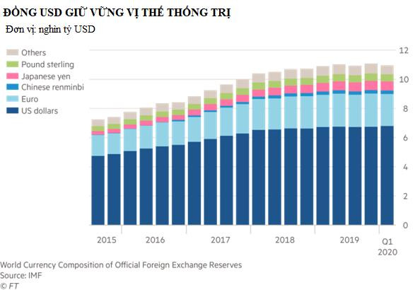 Covid-19 thách thức niềm tin vào đồng USD - Ảnh 2.