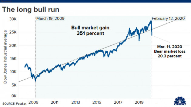 Covid-19 trở thành đại dịch toàn cầu, Dow Jones ngay lập tức rớt hơn 1.400 điểm và rơi vào thị trường gấu - Ảnh 1.