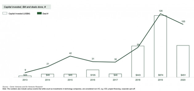 Covid khiến nguồn vốn cho startups công nghệ Việt Nam giảm 48% năm 2020, quỹ nội địa đóng vai trò quan trọng - Ảnh 1.