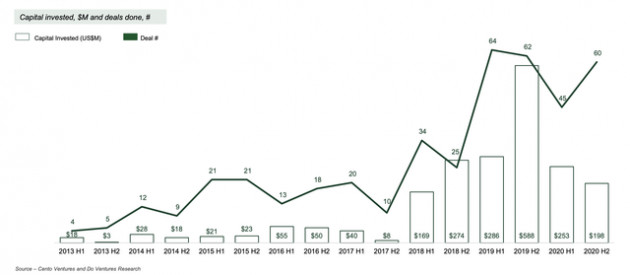 Covid khiến nguồn vốn cho startups công nghệ Việt Nam giảm 48% năm 2020, quỹ nội địa đóng vai trò quan trọng - Ảnh 2.