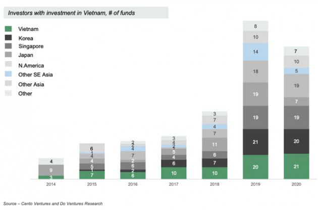 Covid khiến nguồn vốn cho startups công nghệ Việt Nam giảm 48% năm 2020, quỹ nội địa đóng vai trò quan trọng - Ảnh 3.