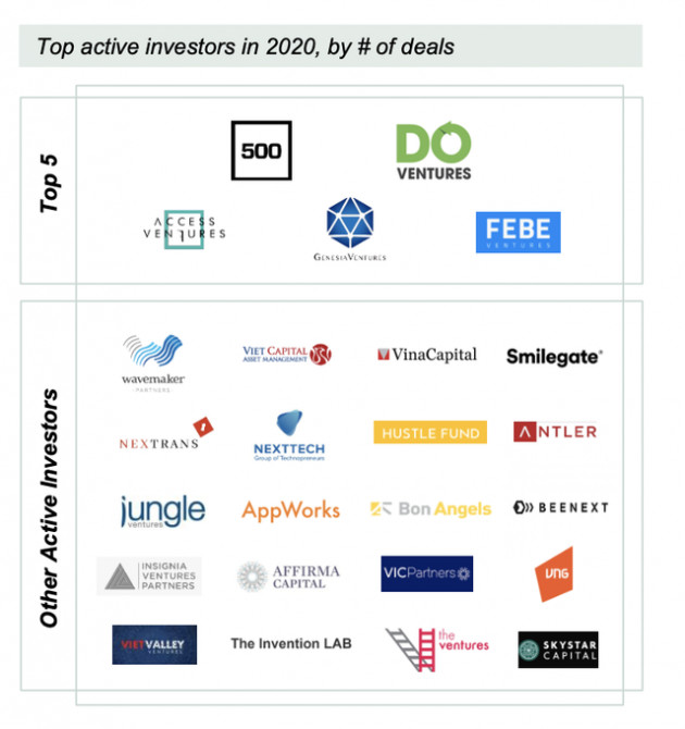 Covid khiến nguồn vốn cho startups công nghệ Việt Nam giảm 48% năm 2020, quỹ nội địa đóng vai trò quan trọng - Ảnh 4.