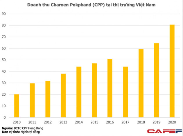 C.P. Việt Nam: Gã khổng lồ thống trị ngành nông nghiệp với lợi nhuận tỷ đô, tiệm cận Samsung, Honda... - Ảnh 1.