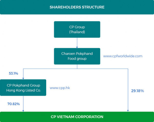 C.P. Việt Nam: Gã khổng lồ thống trị ngành nông nghiệp với lợi nhuận tỷ đô, tiệm cận Samsung, Honda... - Ảnh 3.