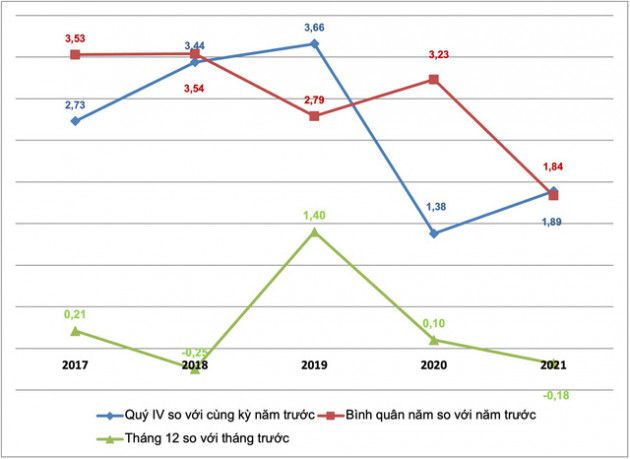 CPI năm 2021 tăng 1,84%, lạm phát tăng 0,81% - Ảnh 1.