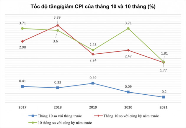 CPI tháng 10 giảm 0,2% so với tháng trước - Ảnh 1.