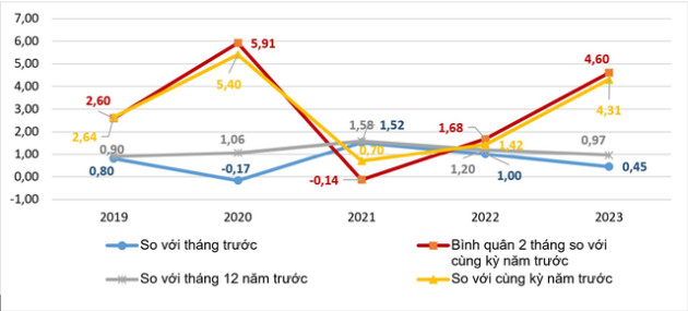 CPI tháng 2/2023 tăng 4,31% so với cùng kỳ - Ảnh 1.