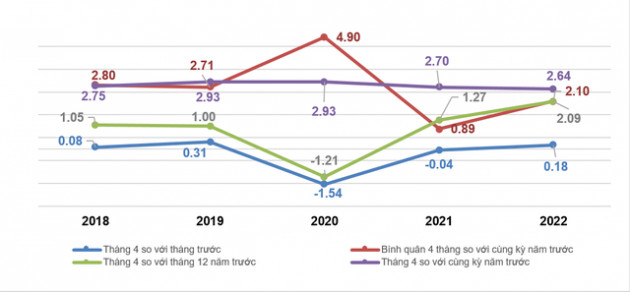 CPI tháng 4 tăng 2,64% so với cùng kỳ - Ảnh 1.