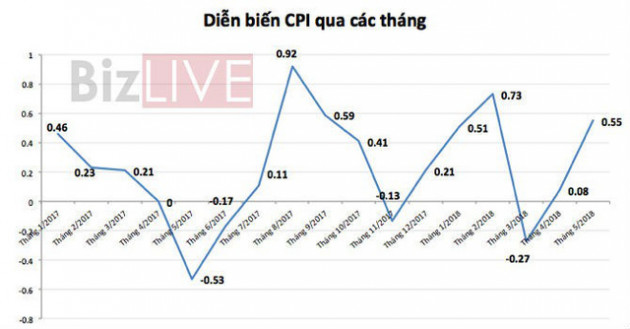 CPI tháng 5 tăng cao nhất trong 6 năm: Tỷ giá, lãi suất ra sao? - Ảnh 1.