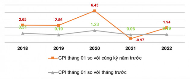 CPI tháng giáp Tết Nguyên đán tăng 1,94% so với cùng kỳ - Ảnh 1.