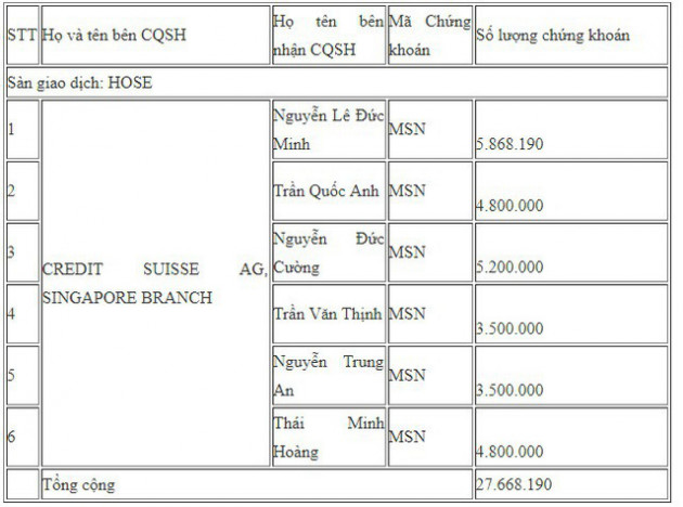 Credit Suisse vừa trao tay số cổ phiếu Masan Group trị giá khoảng 2.400 tỷ đồng - Ảnh 1.